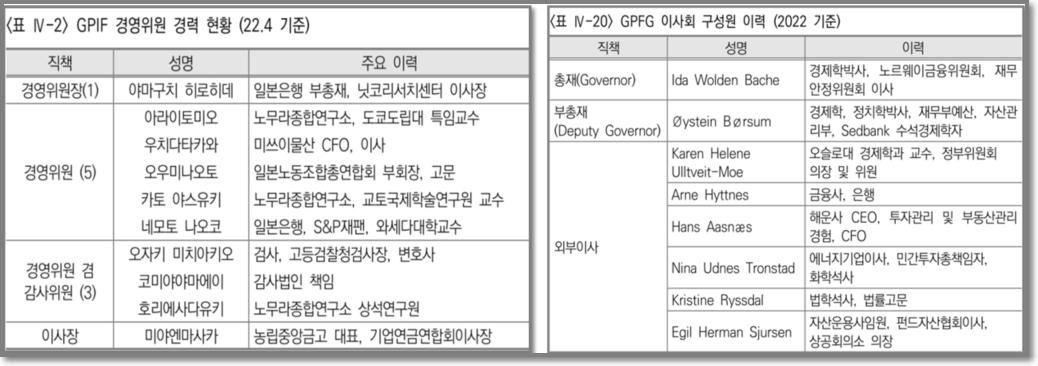 일본과 노르웨이 기금운용 이사회 구성원. 자료:국민연금 연구원 보고서 /2022년 자료