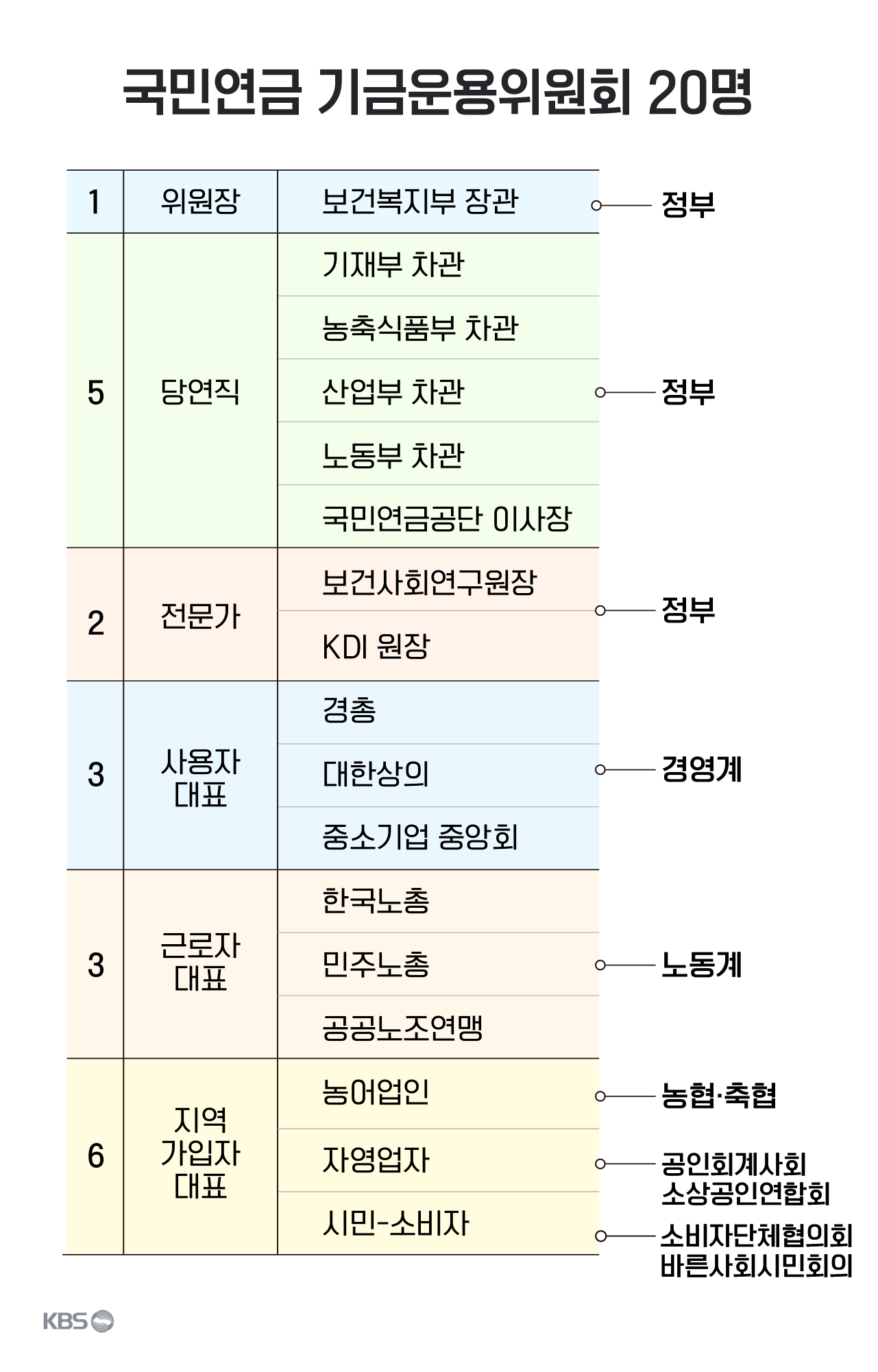국민연금 기금운용위원회 조직 구성 / 현재 민주노총 추천 위원과 보건사회연구원장이 공석이다.