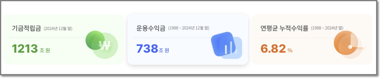 GDP 대비 세계 1위 적립금을 보유한 국민연금 / 자료: 국민연금공단 기금 현황 (2024년 말 기준)