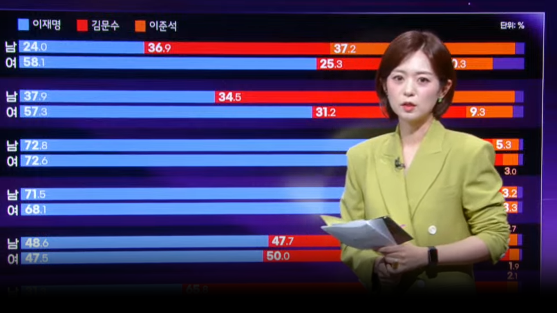 20~50대 이재명·60~70대 김문수 지지…20대 남녀 표심 더 ‘양극화’ [출구조사] 