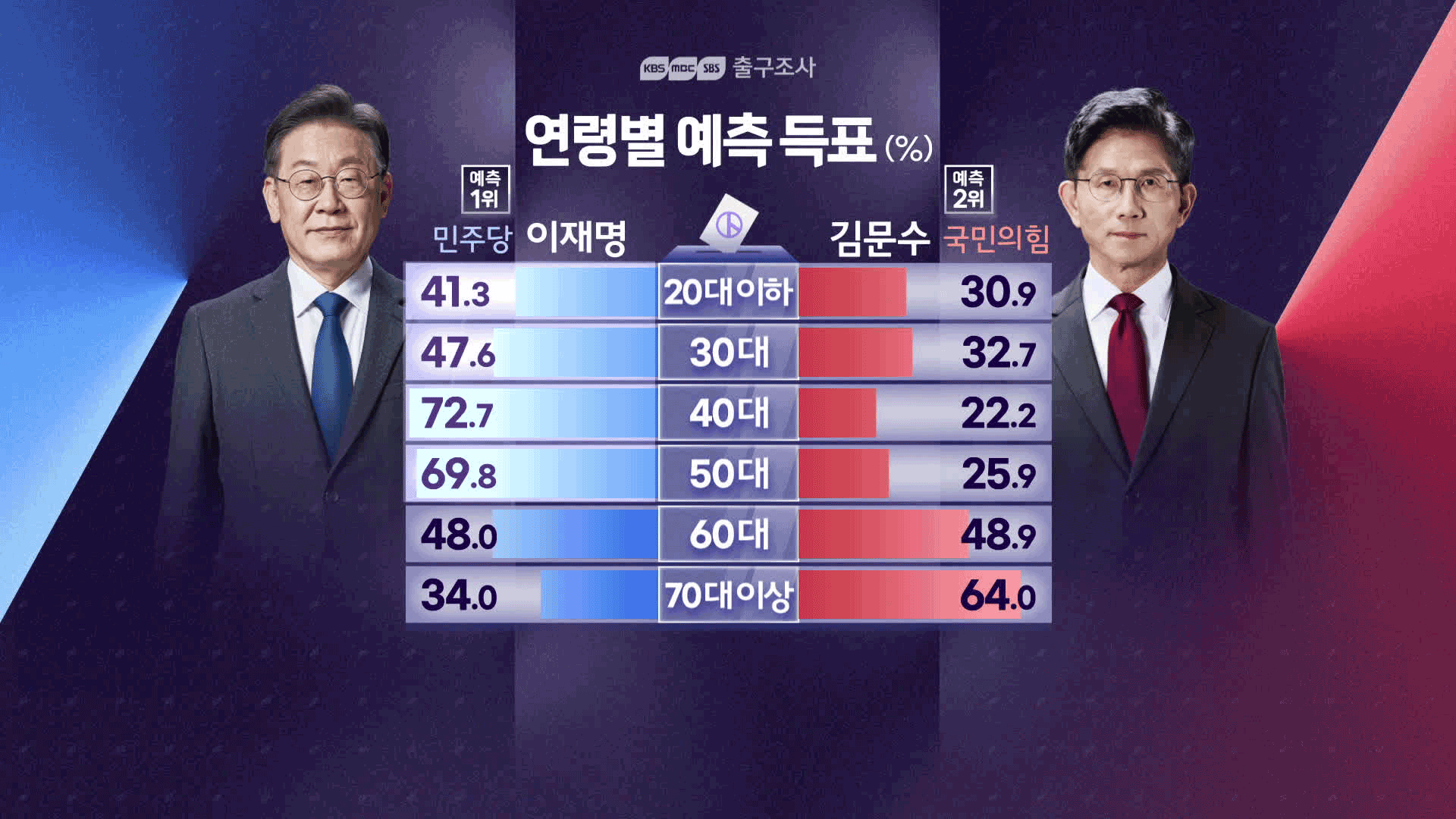 세대별·성별 표심은?…李 50대 이하 모든 연령대서 앞서